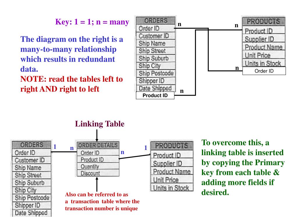 PPT - Relational Database Design PowerPoint Presentation, free download ...
