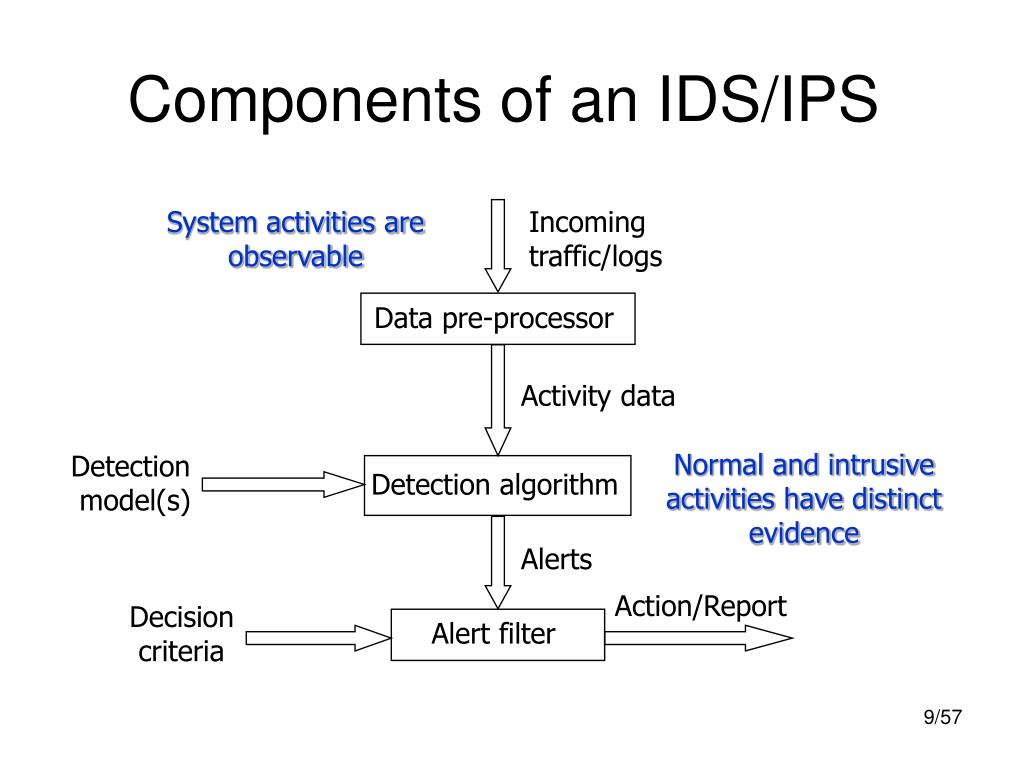 Ips id com. IDS IPS.
