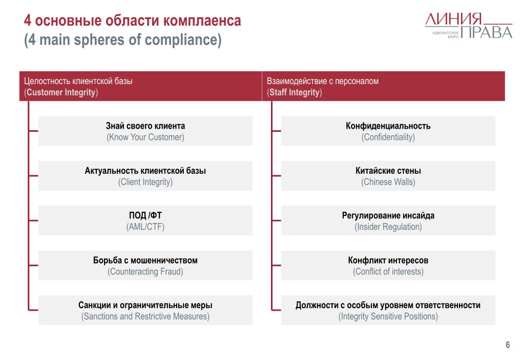 4 ключевых российских банков. Основные элементы комплаенса. Отдел комплаенса. Образец системы комплаенса. Комплаенс-контроль это.