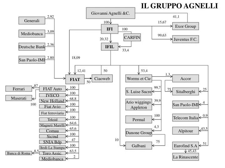 PPT Giovanni Agnelli &C. PowerPoint Presentation, free download ID