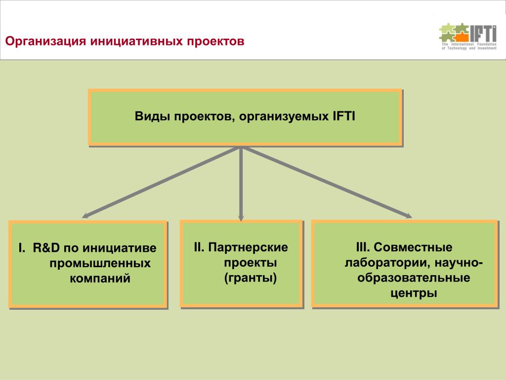 Что является видом инициативной деятельности человека. Виды грантовых проектов. Отдел организации инициативный.