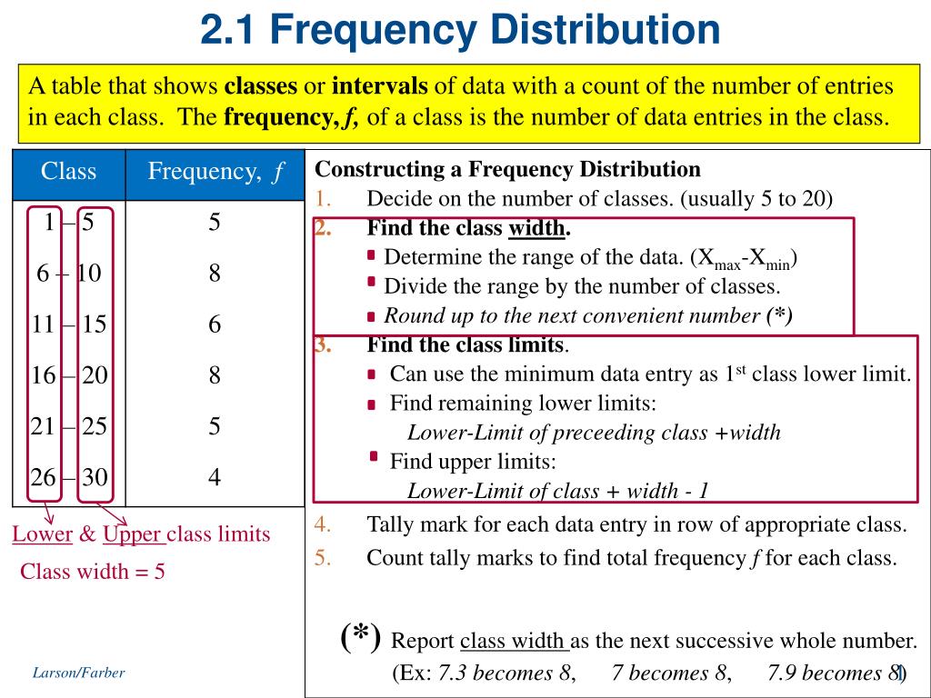 Solved 2.1 Frequency Distributions E for Organizing and