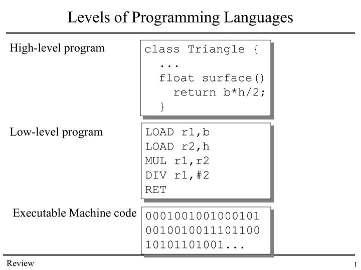 PPT - Levels of Programming Languages PowerPoint Presentation, free ...