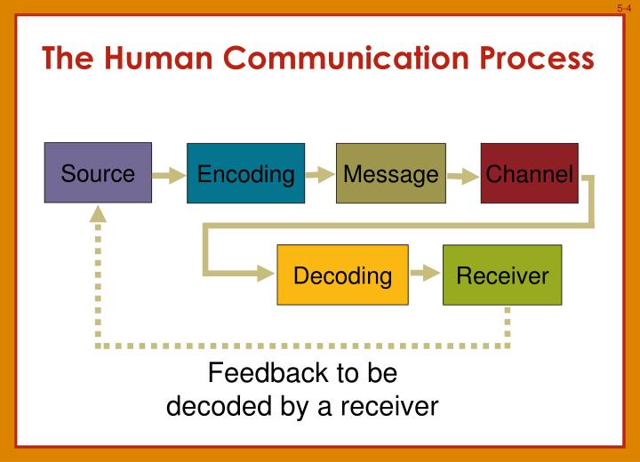 the communication proccess the communication proccess