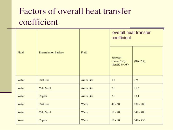 Heat Transfer Coefficient For Stainless Steel