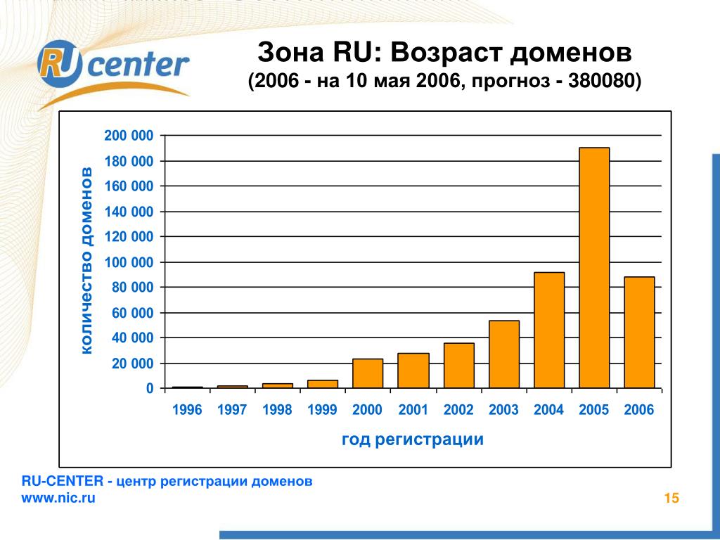 Домен в зоне com. Возраст домена. Анализ возраста домена. Как определить Возраст домена. Как посчитать количество доменов.