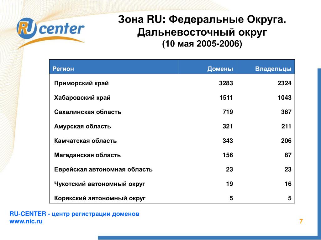 Ru center. Ru-Center количество доменов:. Зоны развития человека для анкеты. Зоны развития в резюме. Хоби рузона Кадом соатхо.