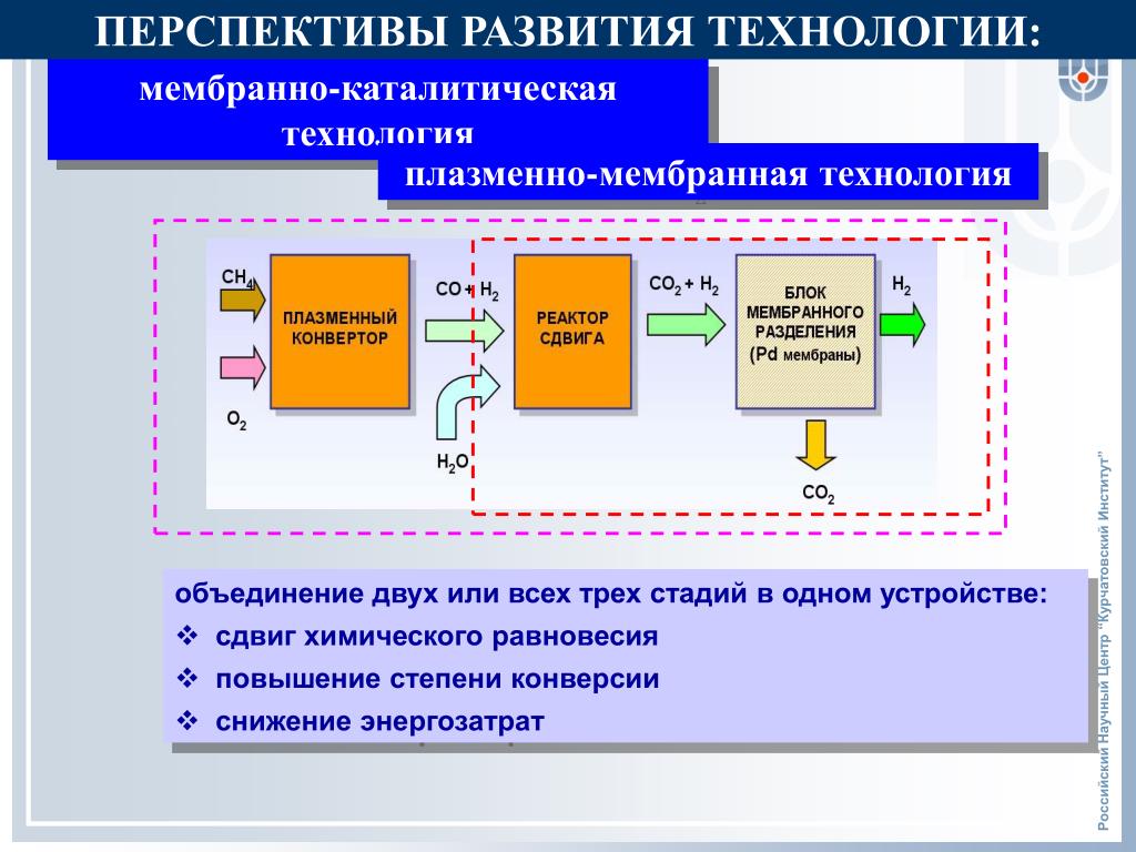 Перспективы развития сетей