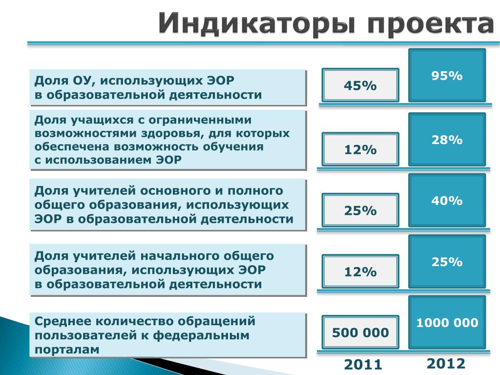 Индикаторы проекта это