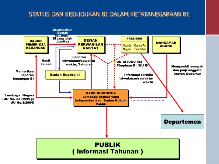 PPT - BANK SENTRAL PowerPoint Presentation - ID:4172774