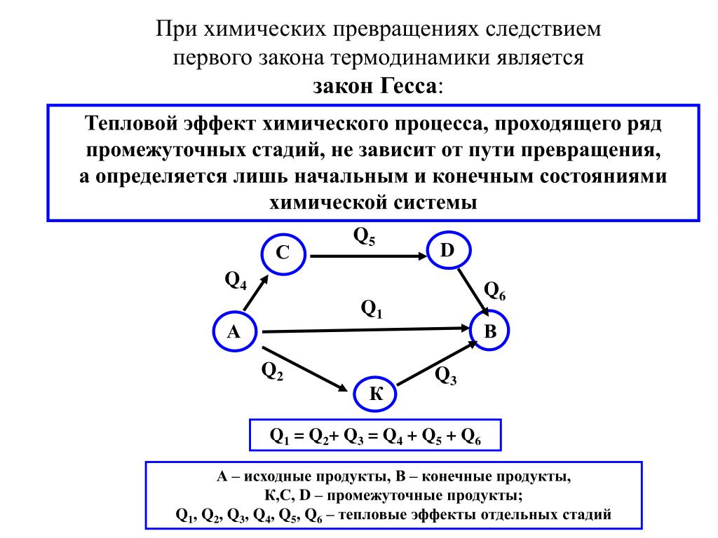 Тепловые эффекты закон гесса. Закон Гесса термодинамика. Первый закон термодинамики следствия. Первый закон термодинамики закон Гесса. Первый закон химической термодинамики.
