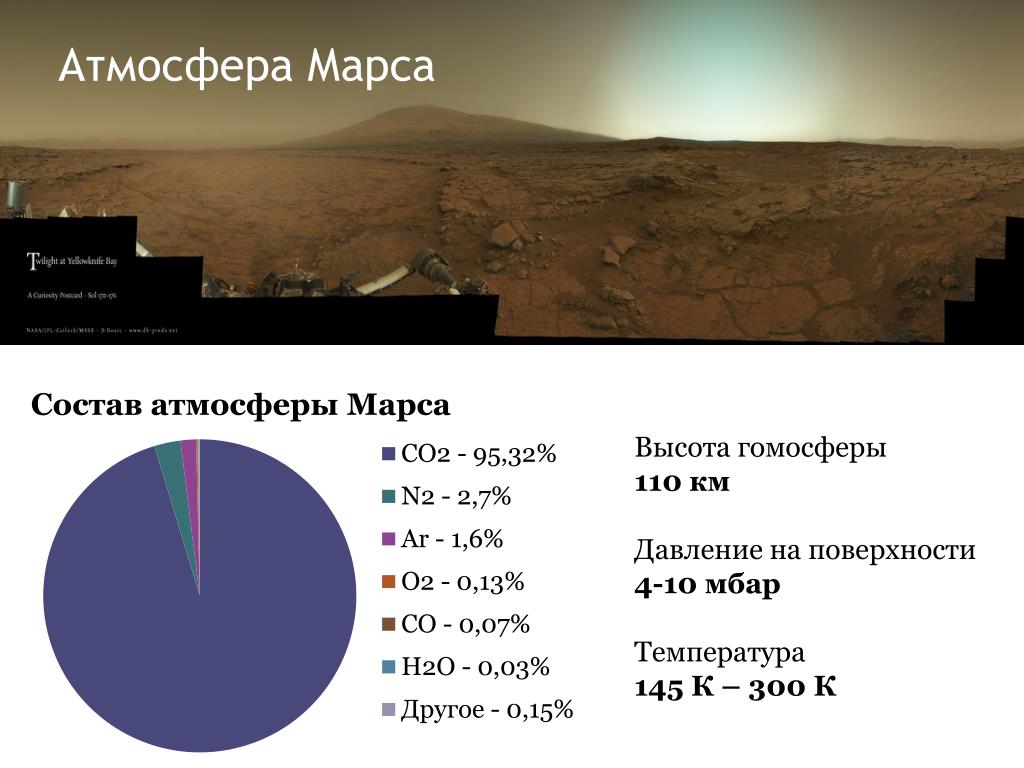 На марсе нет атмосферы. Состав атмосферы Марс планеты Марс. Характеристика атмосферы Марса. Состав атмосферы Марса. Давление Марса.