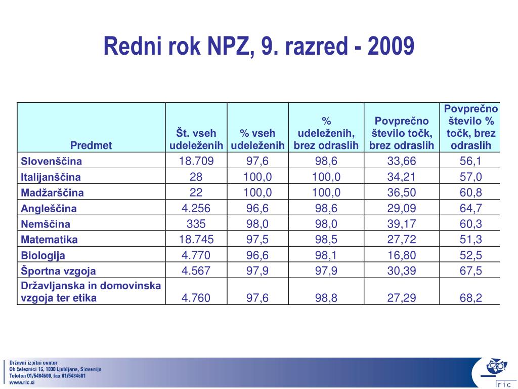 PPT - Nacionalno preverjanje znanja (NPZ) 2009 PowerPoint Presentation -  ID:4175902