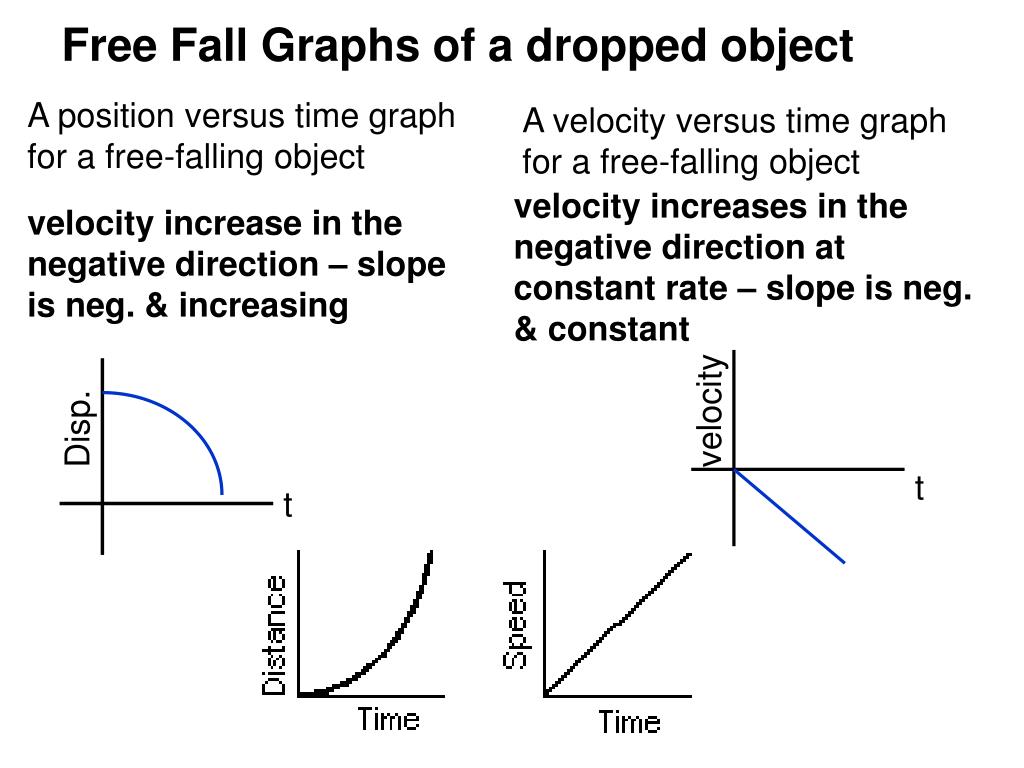 freefall position and velocity time grapph