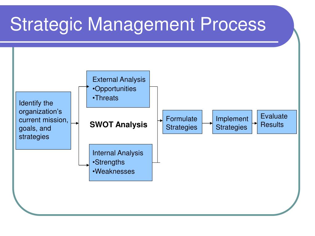 Process components. Strategic Management. Process Management. Strategy Management. Process of Strategic planning картинки.