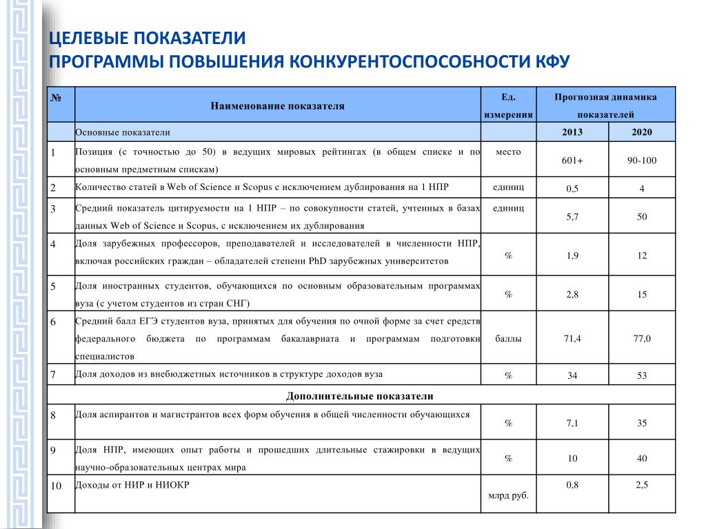 Кфу платные услуги. Анализ конкурентов КФУ. Критерии оценки в КФУ. Конкурентоспособность по КФУ как рассчитать. Конкурентоспособность по КФУ 0,8.