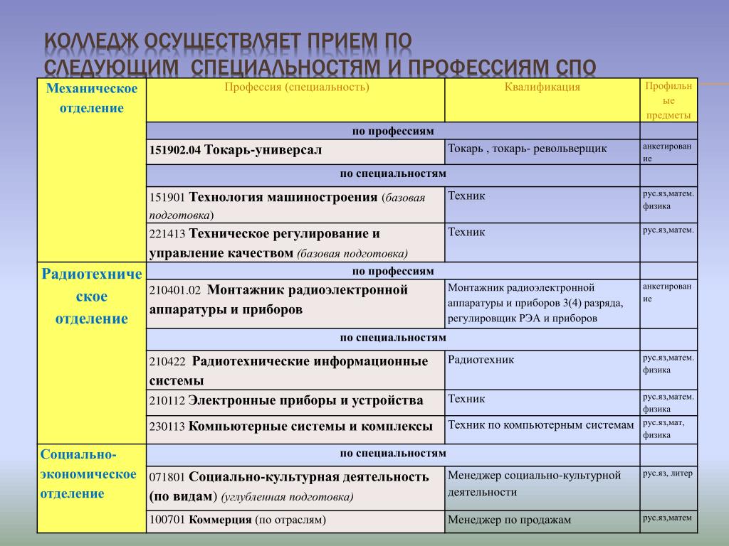 По следующим специальностям. Профессии и специальности СПО. Профессия СПО И специальность СПО. Перечня профессий СПО. Среднее профессиональное образование по специальности.