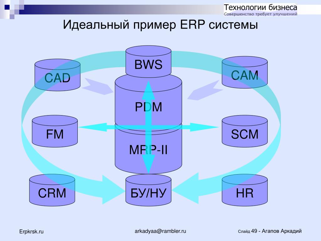 Состав erp системы s2. ERP схема. Структура ERP системы. PDM-система. CRM ERP системы что это.