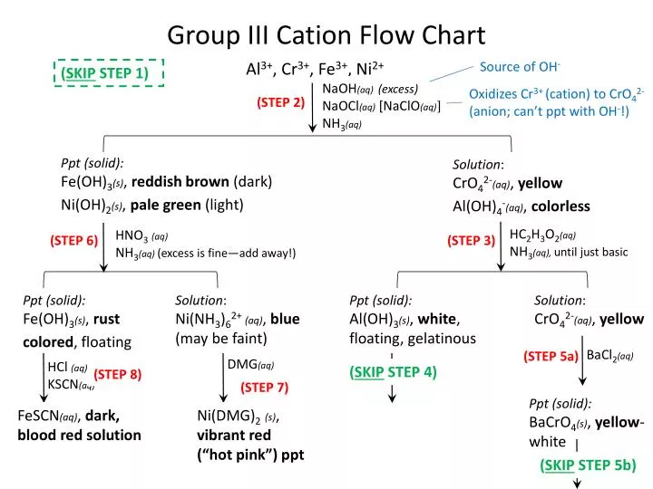 Group 3 Cations Flow Chart