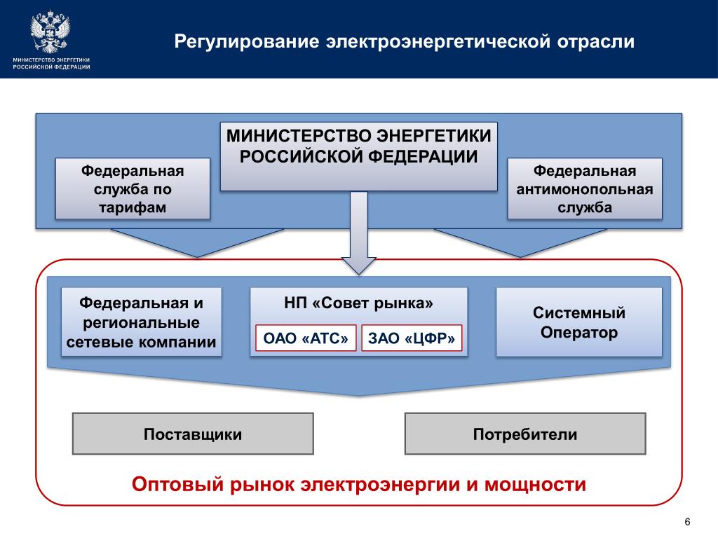 Регулирующее ведомство. Структура Министерства энергетики. Структура Министерства энергетики РФ схема. Министерство энергетики схема. Регулирование электроэнергетики.