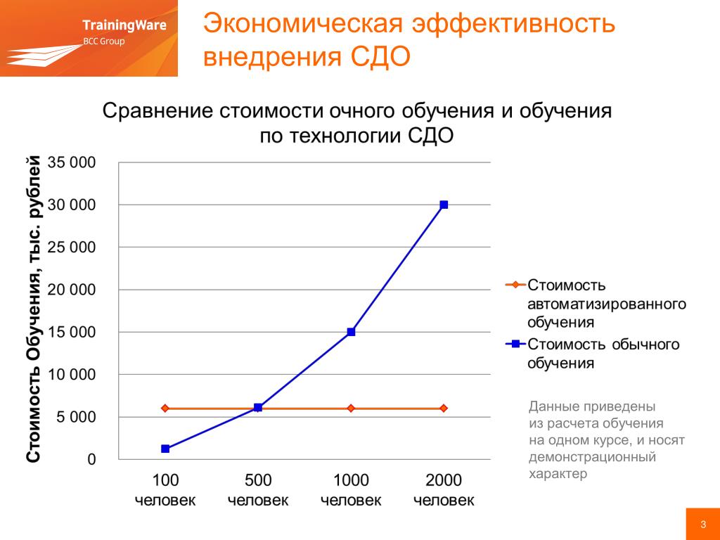 Экономическая эффективность использования. Экономическая эффективность внедрения. Расчет экономической эффективности от внедрения. График эффективности внедрения. Эффективность внедрения расчет.