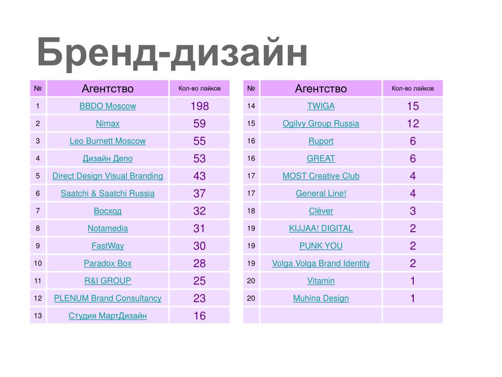 Состав ру. Место в рейтинге презентация. Агентство список. Рейтинг агентства Leo.