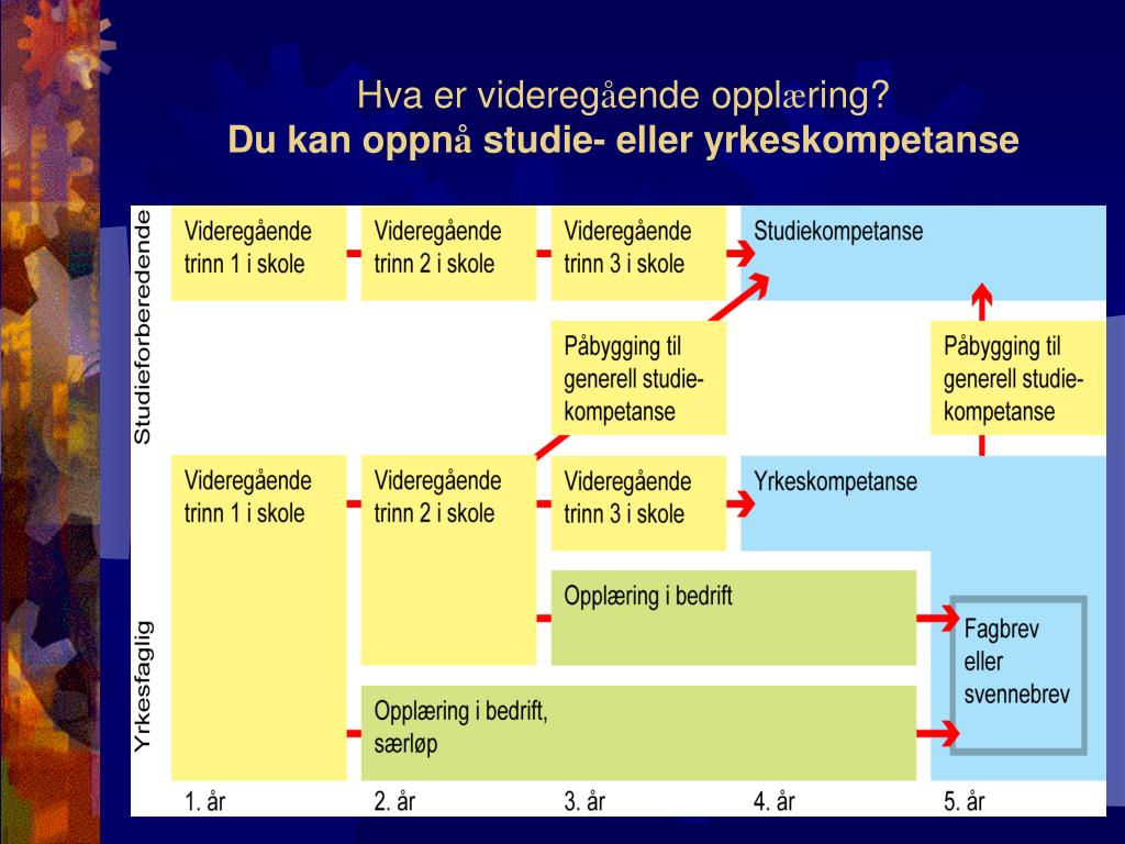 PPT - Hva Er Videreg å Ende Oppl æ Ring? Du Kan Oppn å Studie- Eller ...