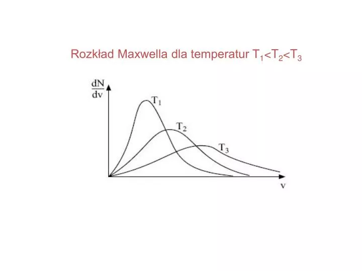 PPT - Rozkład Maxwella dla temperatur T 1