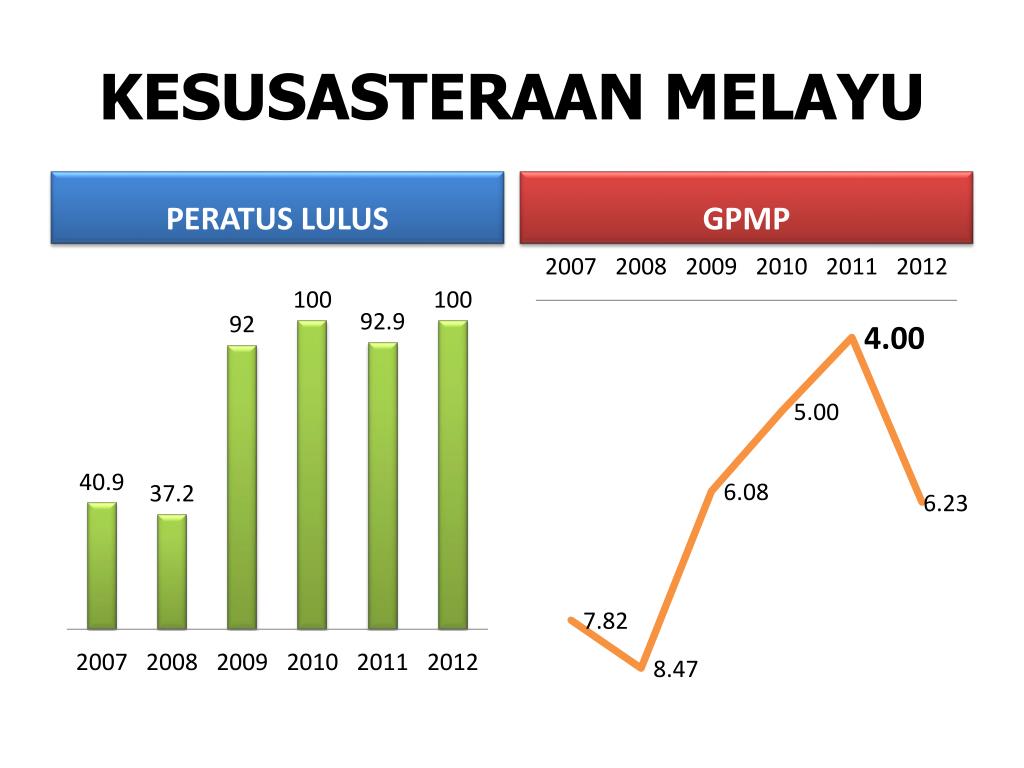 PPT - POST MORTEM SPM 2012 SMK BEAUFORT II PowerPoint 