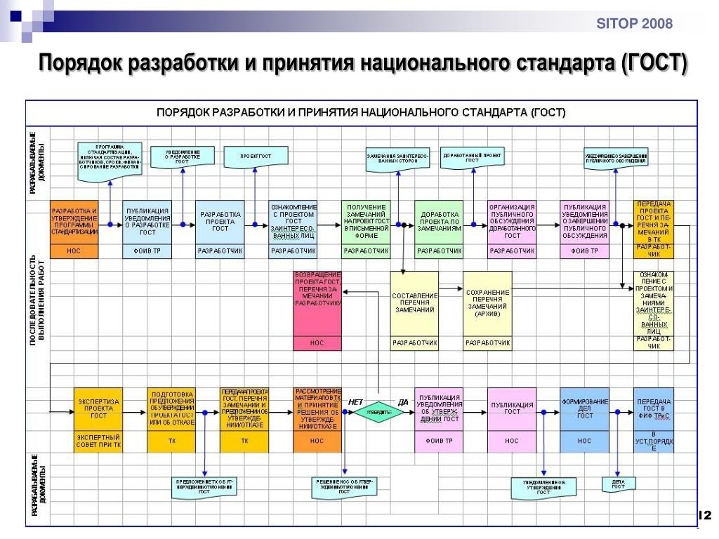 Этапы разработки государственных стандартов. Блок схема разработки национального стандарта. Разработка и утверждение национальных стандартов. Порядок разработки и утверждения национального стандарта блок. Порядок разработки государственных стандартов.