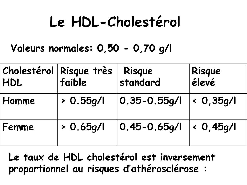 LDL Cholestérol Calculé