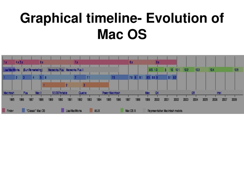 old mac os timeline old mac os timeline
