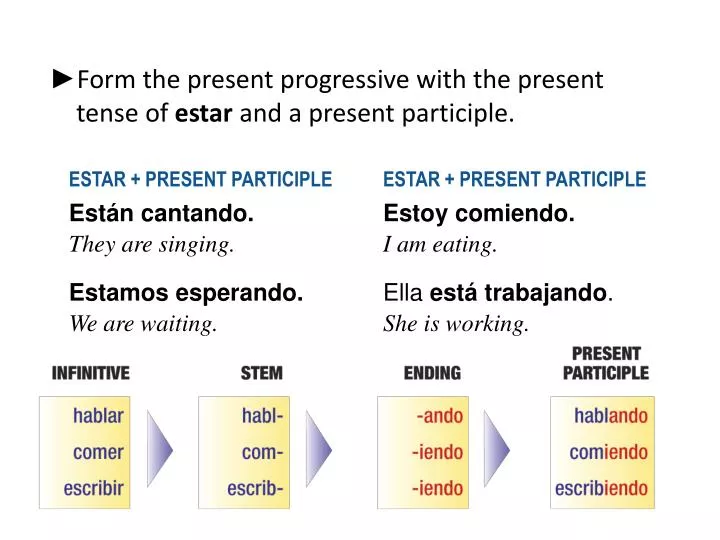 How To Form The Present Progressive In Spanish