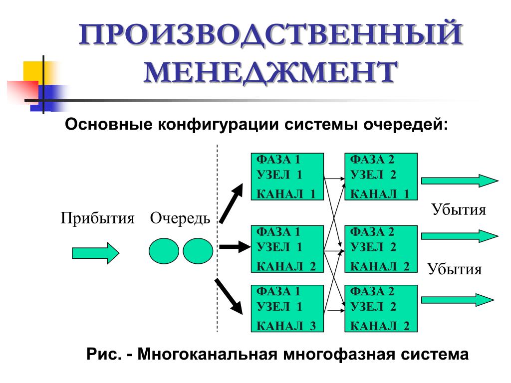 Управление производством. Производственный менеджмент. Производственный менеджмент и его элементы. Система производственного менеджмента. Базовая конфигурация системы.