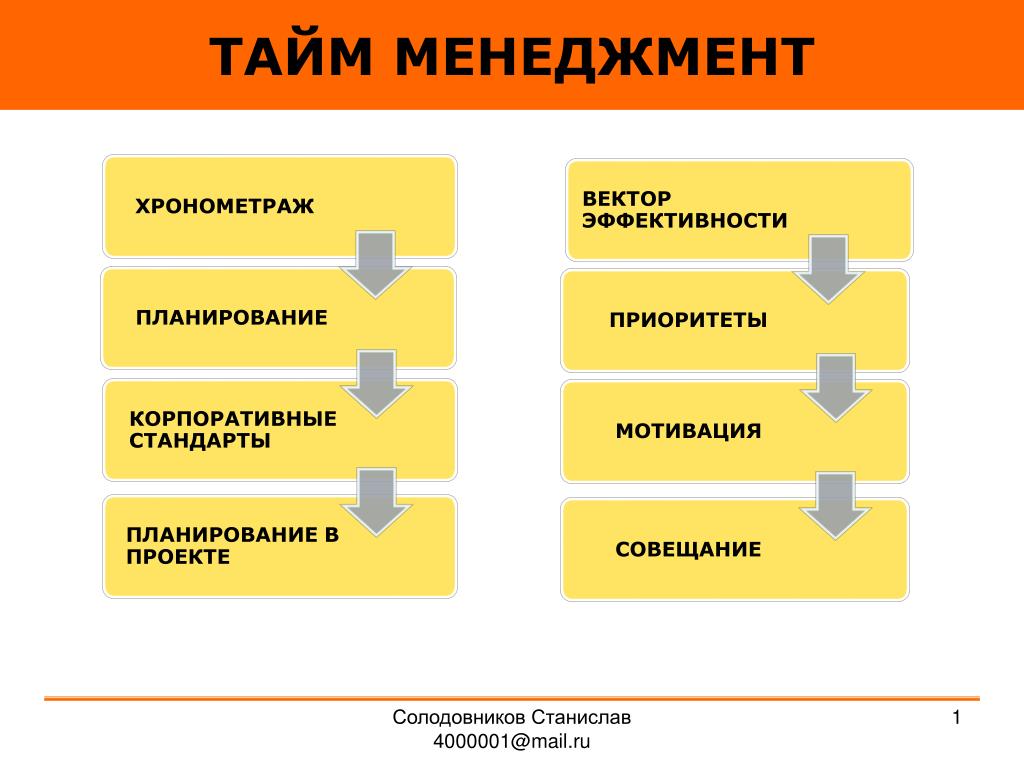 Система управления времени в организации. Этапы внедрения корпоративного тайм-менеджмента. Принципы управления временем. Тайм менеджмент схема. Корпоративные стандарты тайм-менеджмента.