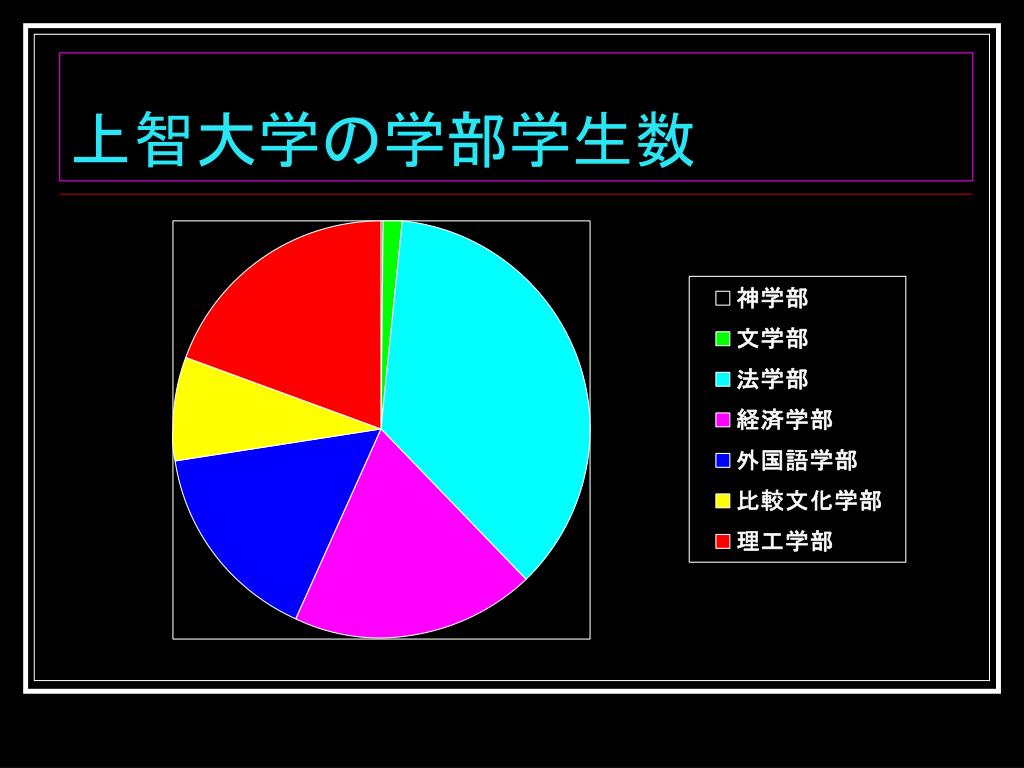 Ppt 上智大学と私 Powerpoint Presentation Free Download Id