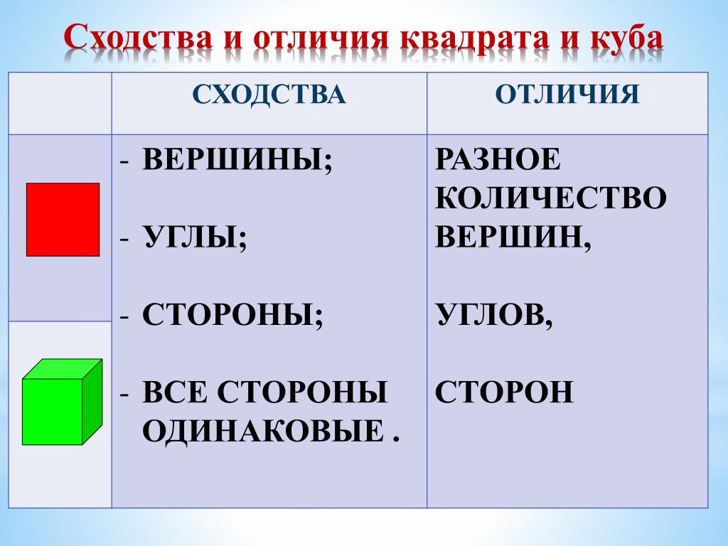 Чем отличается квадрат от квадрата