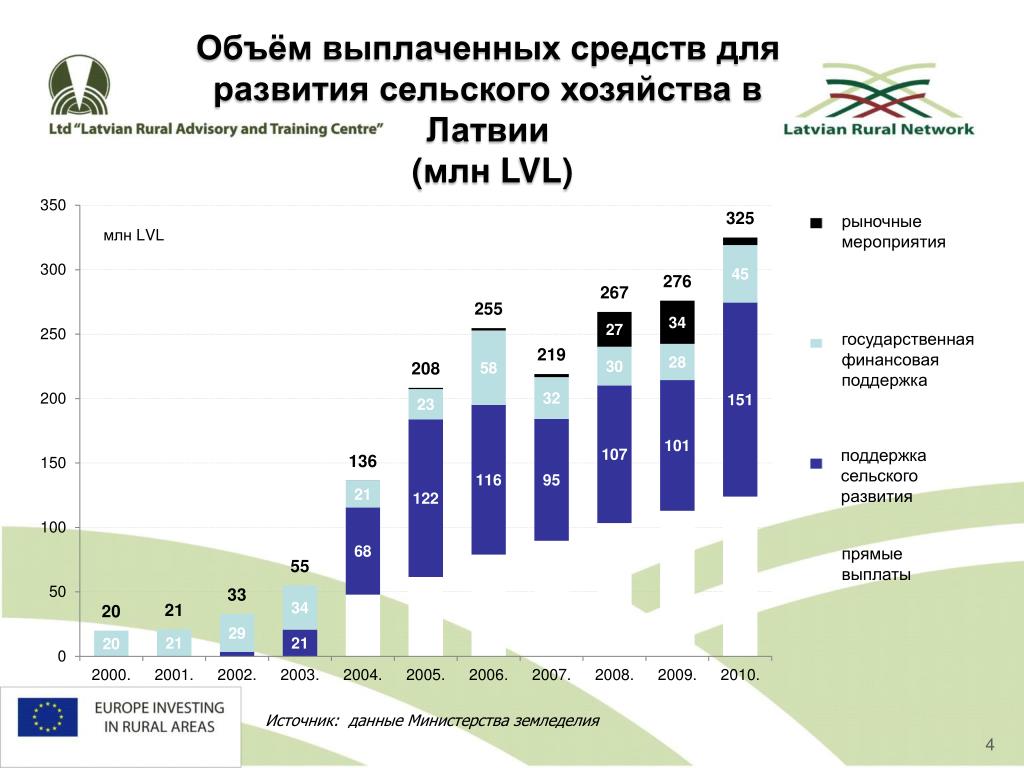 По статистическим данным на начало 2017. Данные статистики всемирной туристической организации. Аграрный сектор в экономике России диаграмма. ВТО В цифрах. Объём ВТО.