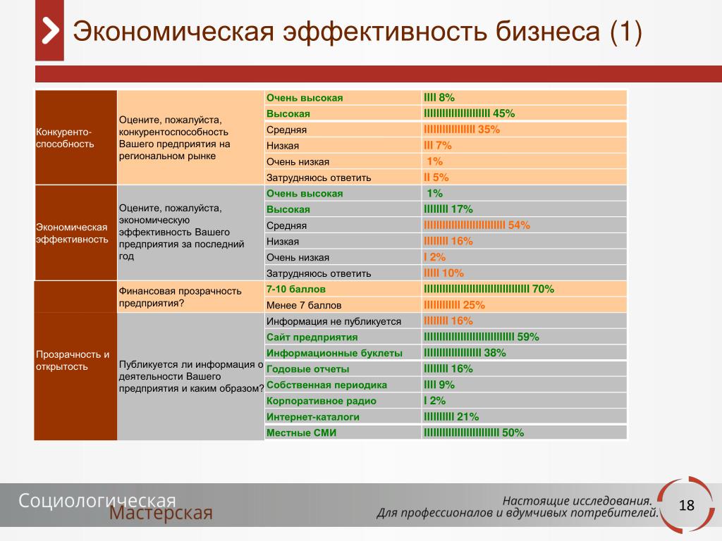 Результативность и эффективность бизнеса.