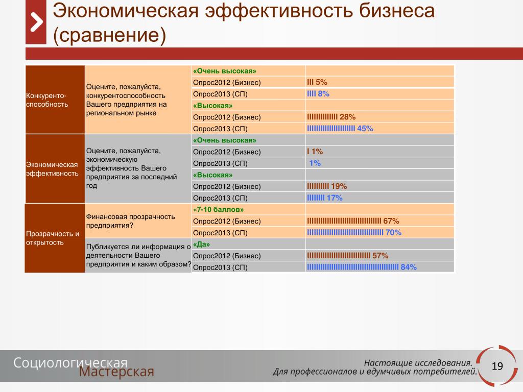 C сравнить списки. Склонность к предпринимательству список.