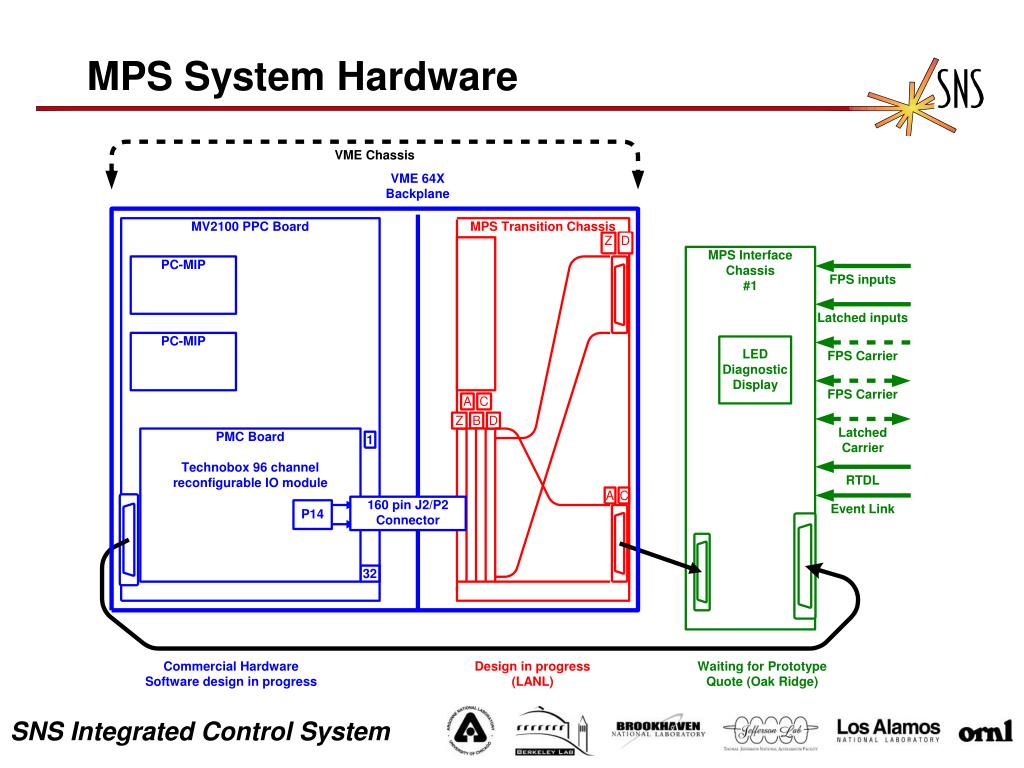 PPT - EPICS Collaboration Meeting SNS Machine Protection System SNS