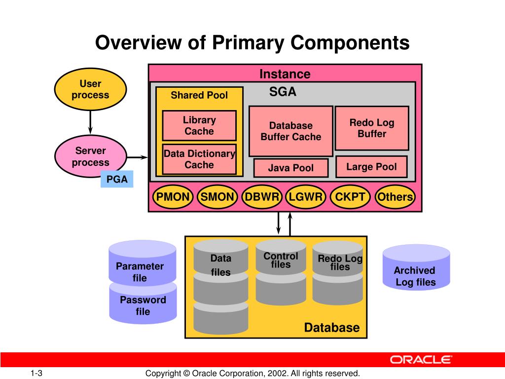 Архитектура Oracle. СУБД Oracle архитектура. СУБД SQL Oracle. Oracle instance. Java pooling