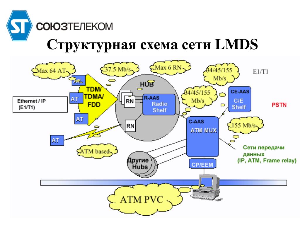 Схема мультисервисной сети