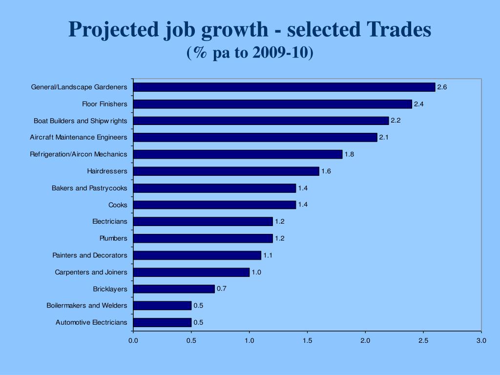 Job market projections official