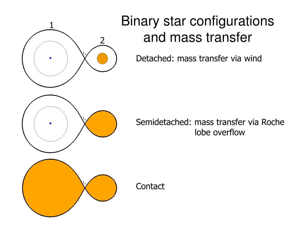 PPT - Binary Star Evolution PowerPoint Presentation, free download - ID