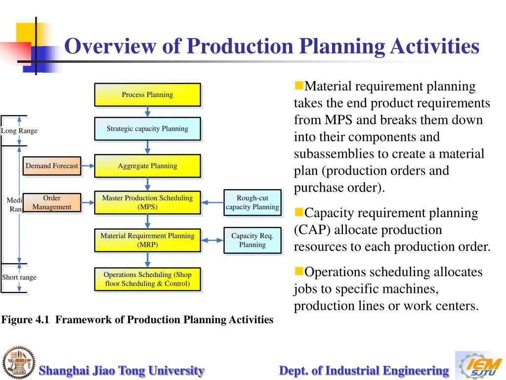 Production planning. Production Plan.