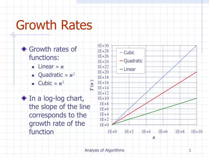 Algorithm Growth Rate Chart