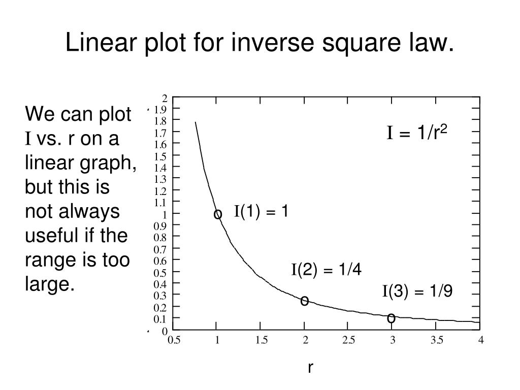 PPT - Radioactivity – inverse square law, absorption, and rates ...