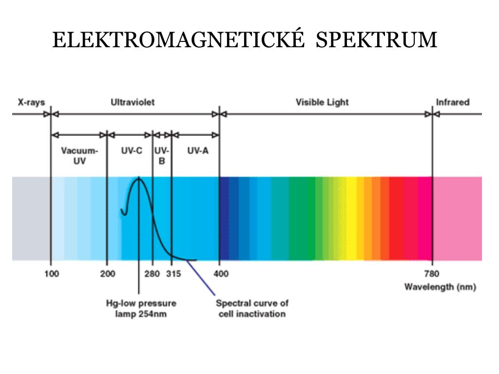 Длина волны ультрафиолетового света равна. Длина волны ультрафиолетового излучения. Ультрафиолетовый спектр длина волны. Длина волны УФ света. Ультрафиолетовое излучение на спектре.