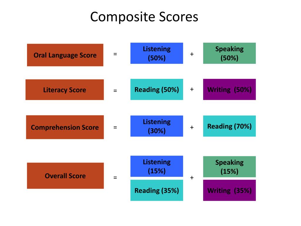 PPT - WIDA ELP Standards PowerPoint Presentation, free download - ID ...